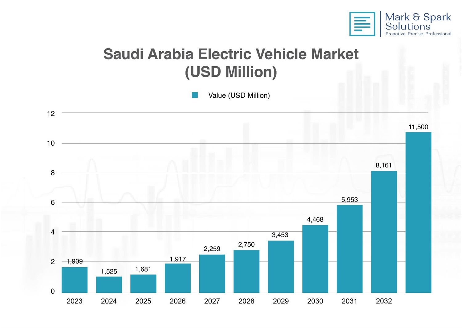 Saudi EV infrastructure 2025: Bar chart showing the growth of Saudi Arabia's electric vehicle market from 2023 to 2032, projected to reach $11,500 million.
