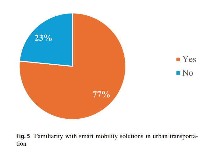"The results revealed that a signifcant portion (77%) of respondents indicated a notable awareness
of these innovative solutions, including technologies and
strategies to improve the efciency, sustainability, and
convenience of urban transportation systems"