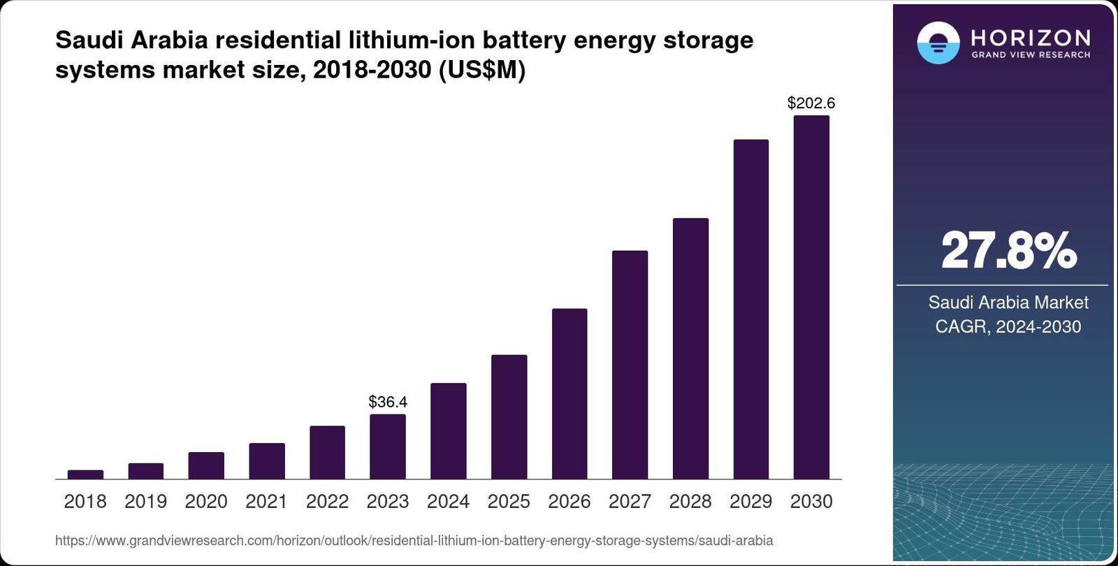 Saudi Lithium Energy Hub: Bar graph depicting the growth of Saudi Arabia's residential lithium-ion battery energy storage market from 2018 ($36.4M) to 2030 ($202.6M).