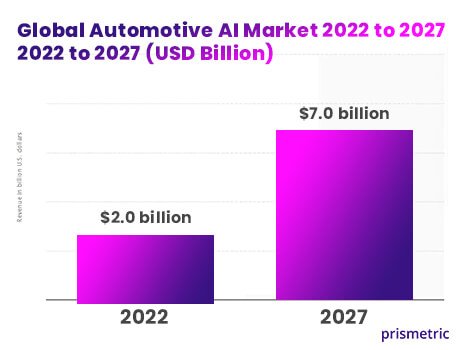 Global Automotive AI Market (2022 to 2027) Source: Prismetric
