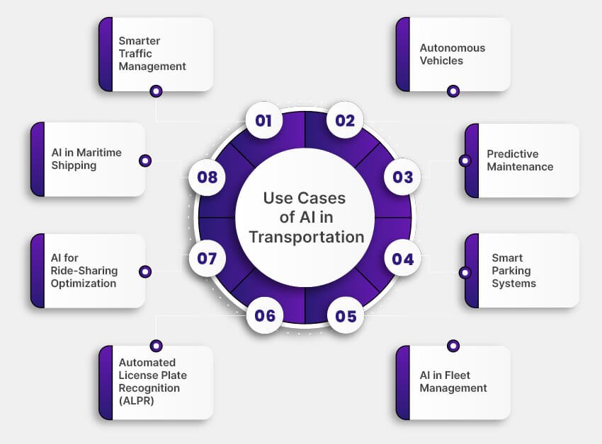 Use Cases of AI in Transportation. Source: Prismetric