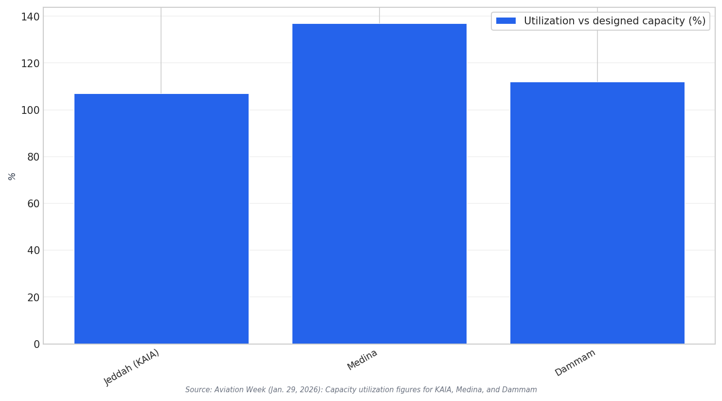Airport utilization comparison