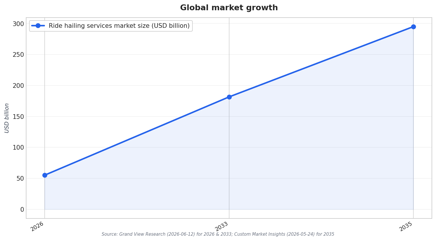 Global market growth