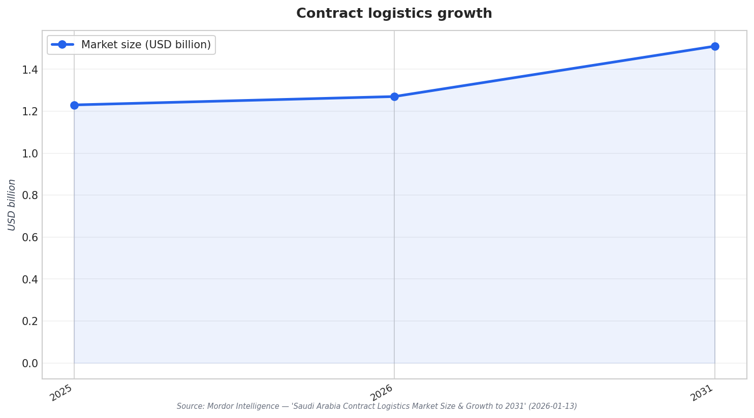 Contract logistics growth