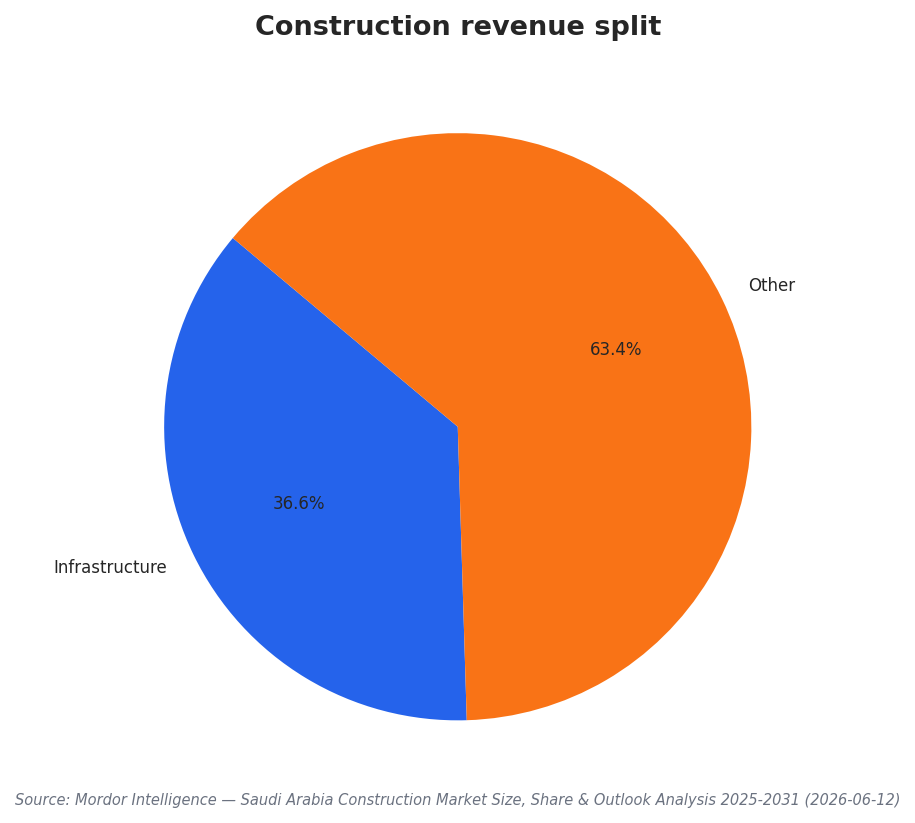 Construction revenue split