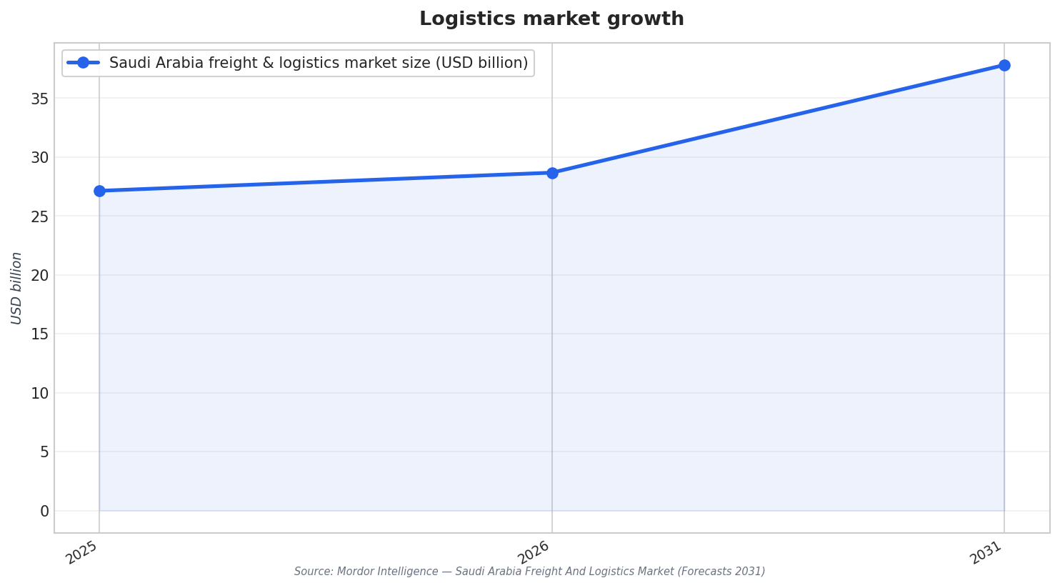 Logistics market growth