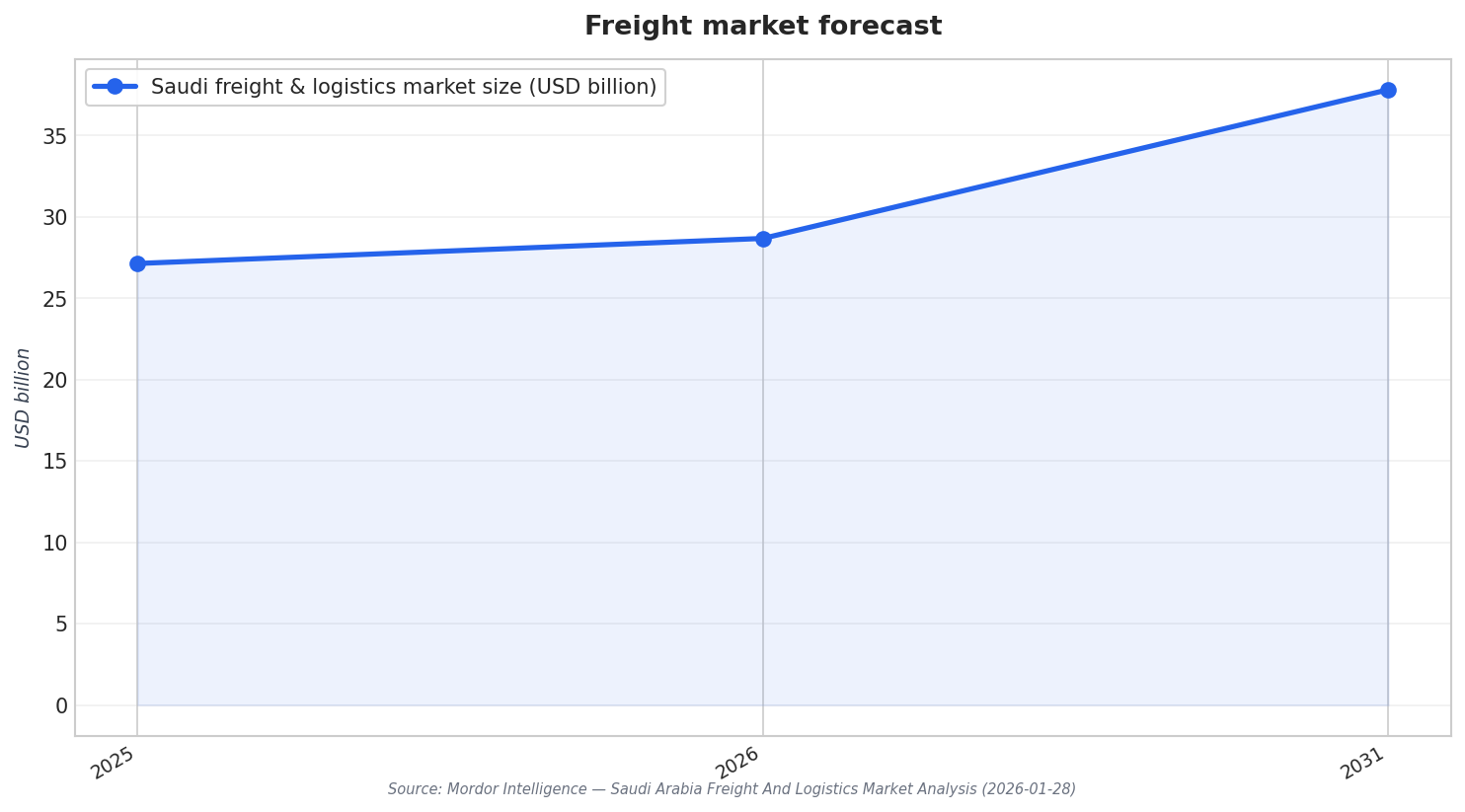 Freight market forecast