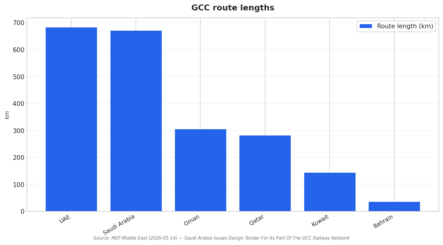 GCC route lengths