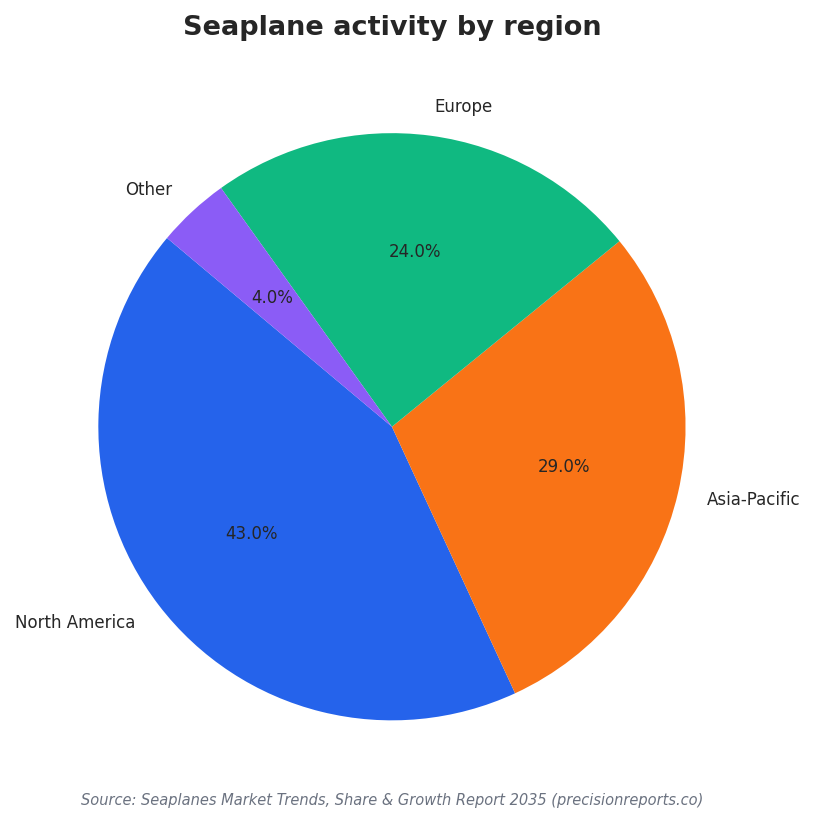 Seaplane activity by region
