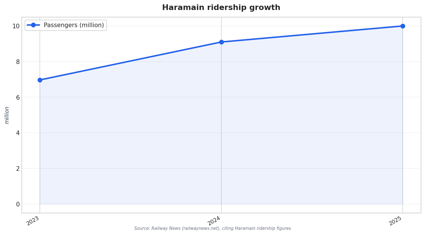 Haramain ridership growth