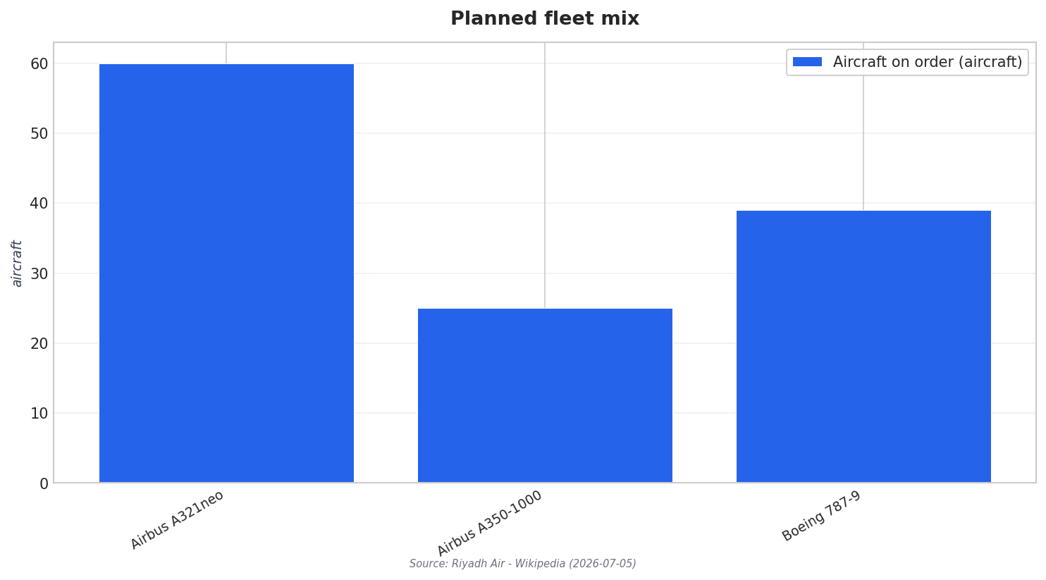 Planned fleet mix