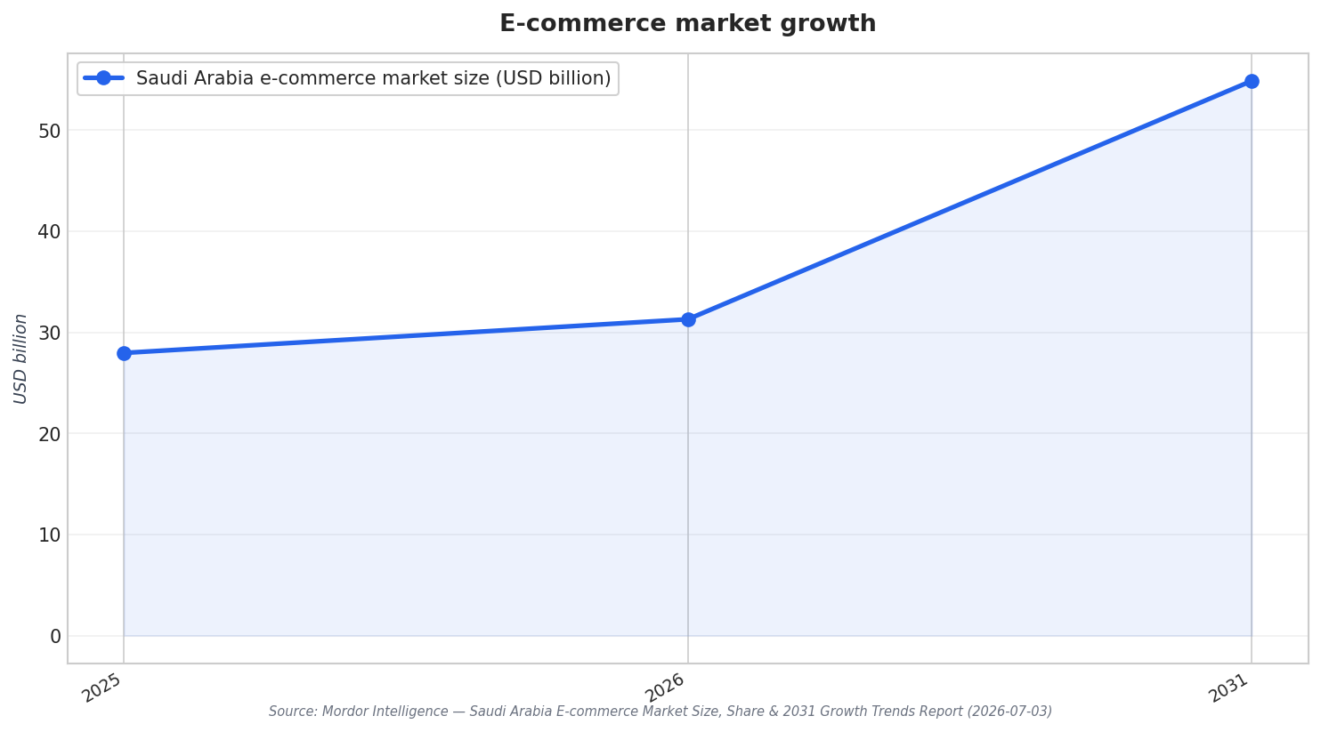 E-commerce market growth