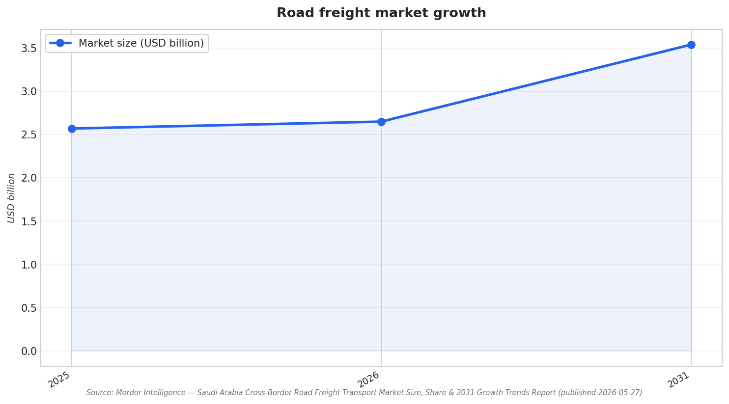 Road freight market growth