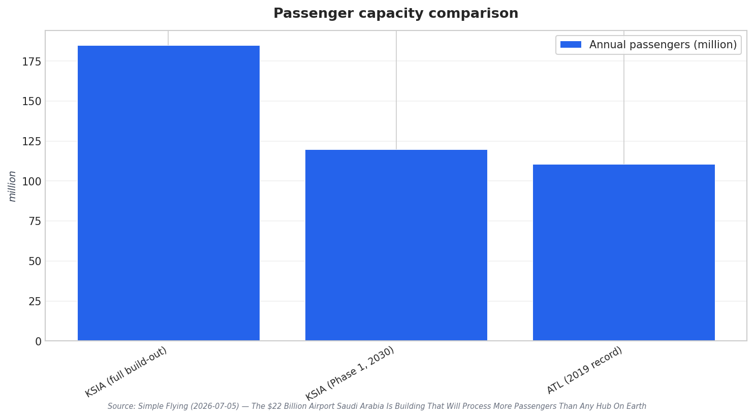 Passenger capacity comparison