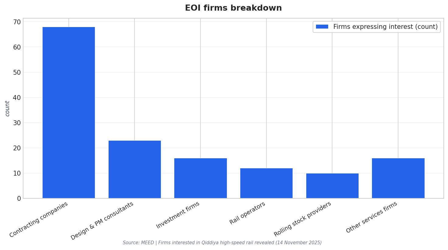 EOI firms breakdown