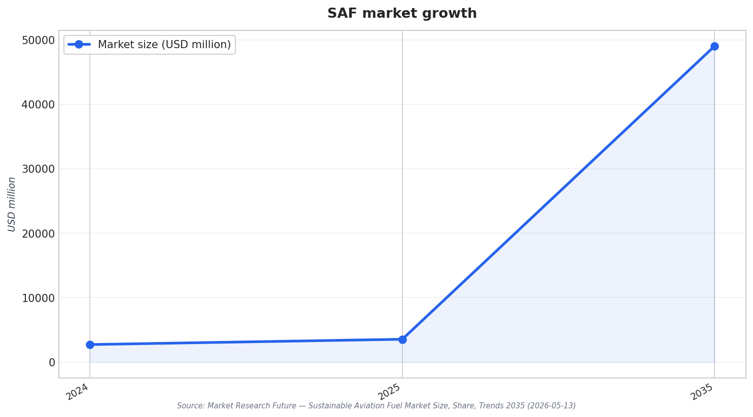 SAF market growth