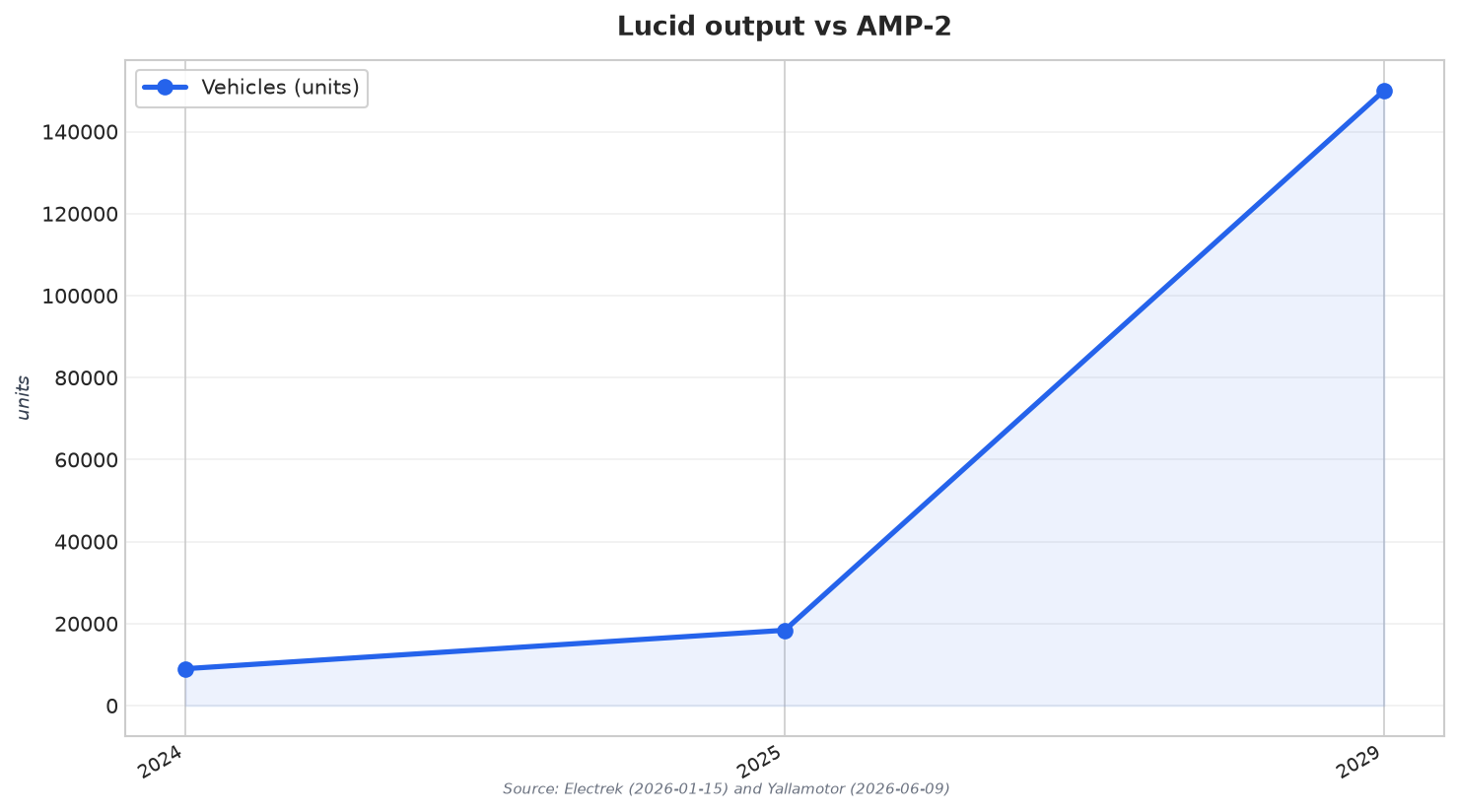 Lucid output vs AMP-2