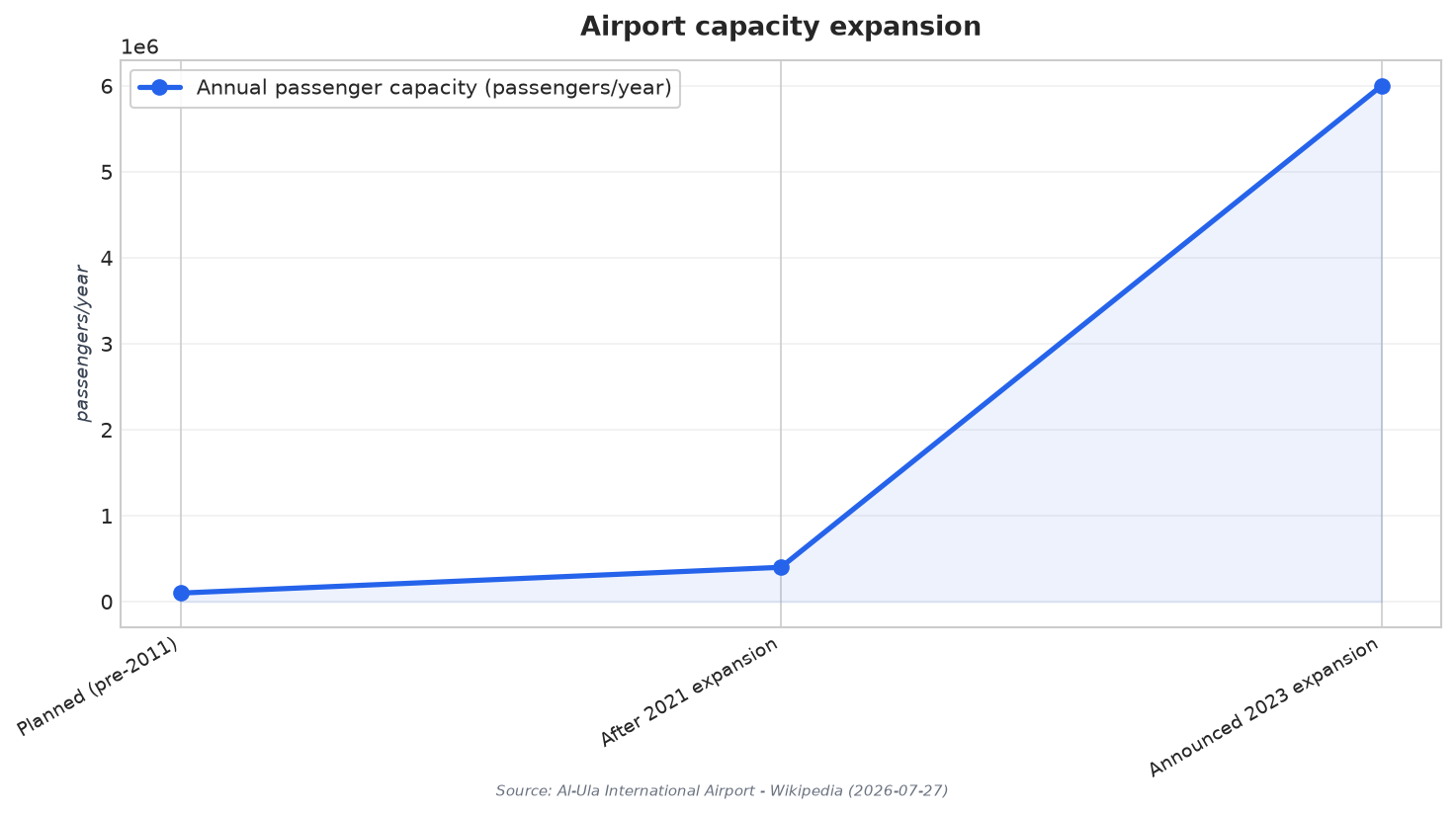 Airport capacity expansion