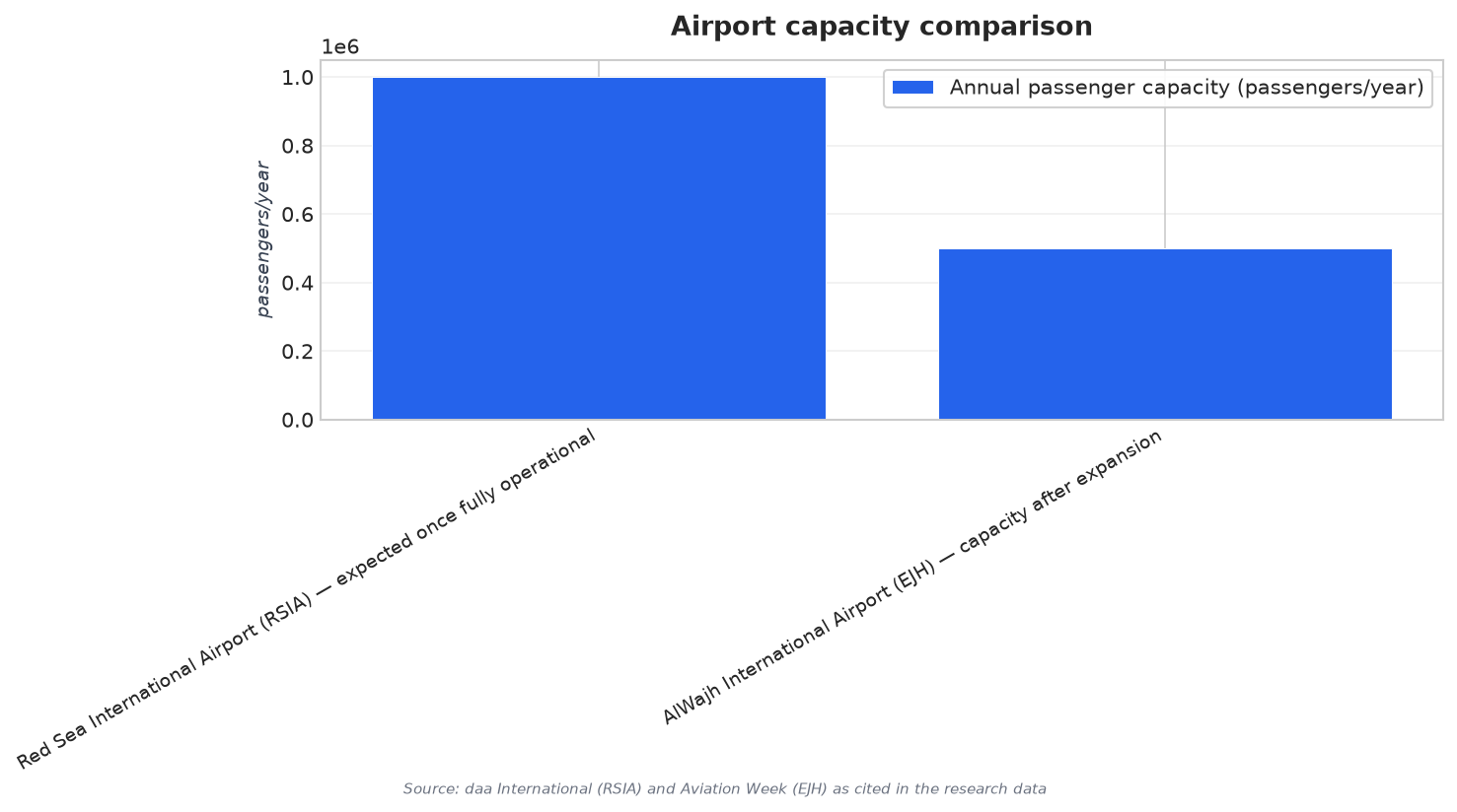 Airport capacity comparison
