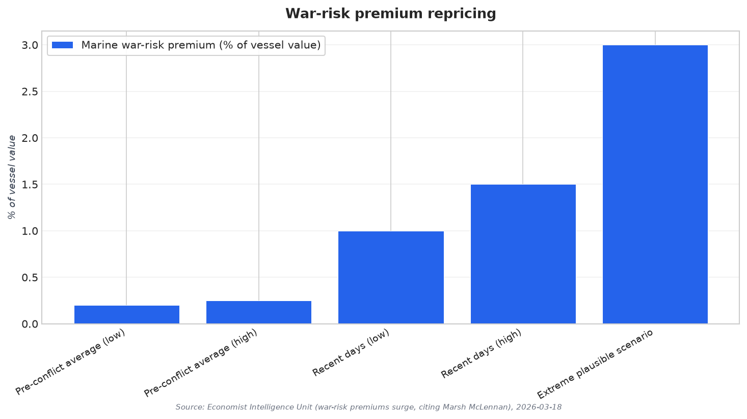 War-risk premium repricing